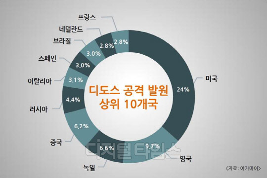 디도스 공격 발원 상위 10개국. 지난해 4분기 전 세계적으로 대형 디도스 공격이 140% 증가한 것으로 드러났다. 아카마이코리아 제공